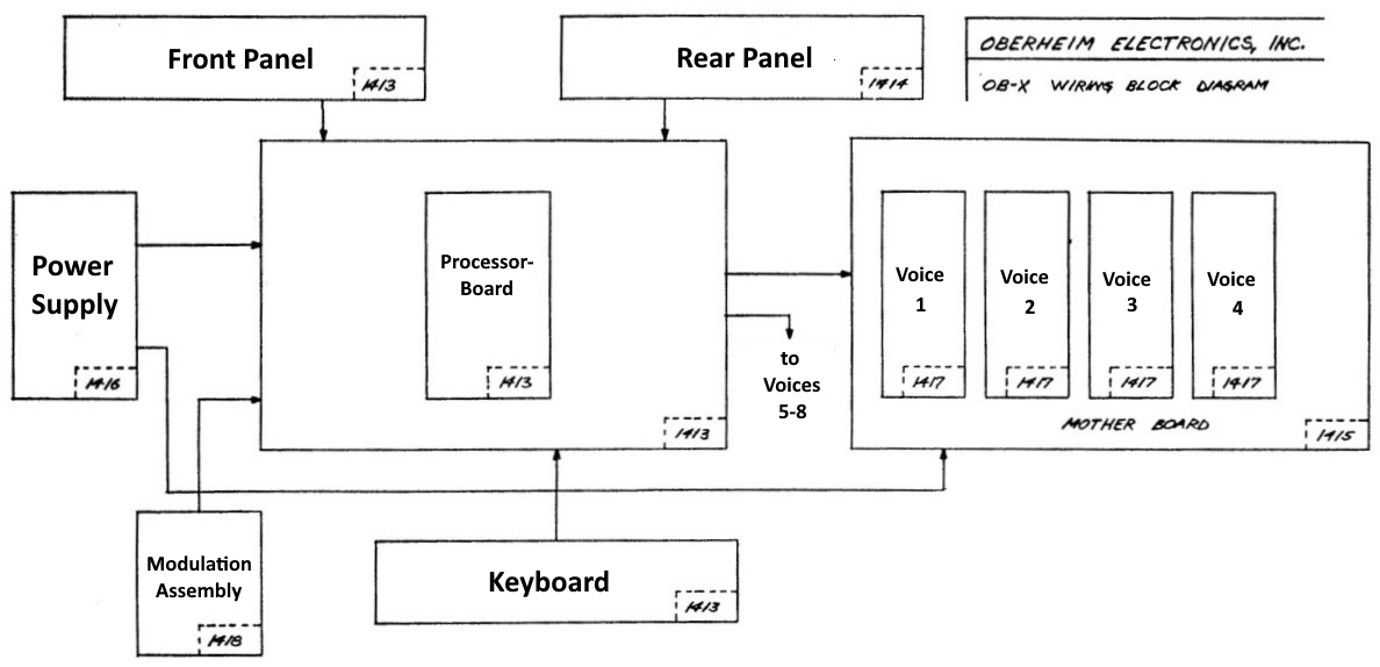 Oberheim OB-X Synthesizer Blockdiagramm